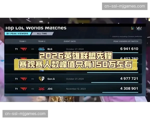 总决赛期间，官方第二直播观赛厅（虚拟直播间）峰值在线人数首次突破50万